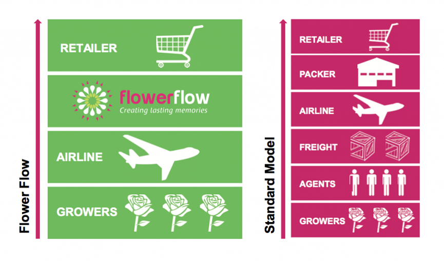 Flowermax sourcing process
